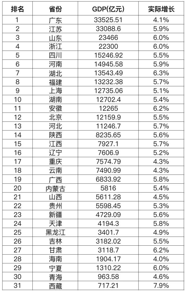瑞和网  排名有变！31省份一季度GDP出炉 多项指标意想不到