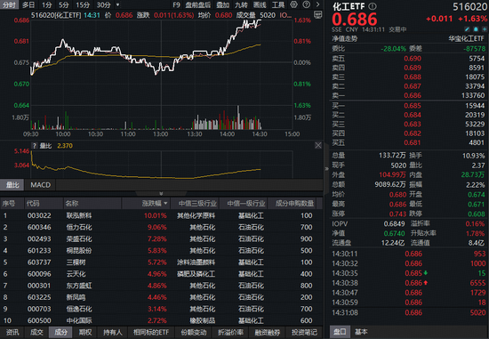 恒瑞盈 政策“反内卷”+海外产能退出，化工板块午后暴力拉升！联泓新科涨停，主力抢筹超44亿！