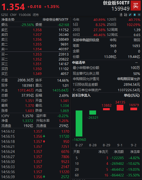 亿正策略 创业板50ETF（159949）成交37.95亿元霸榜，资金近3日回流6.5亿！基金经理详解三大驱动因素